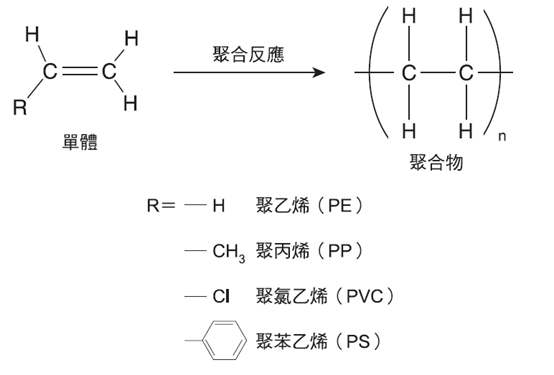 Schematic diagram of universal plastic polymerization.