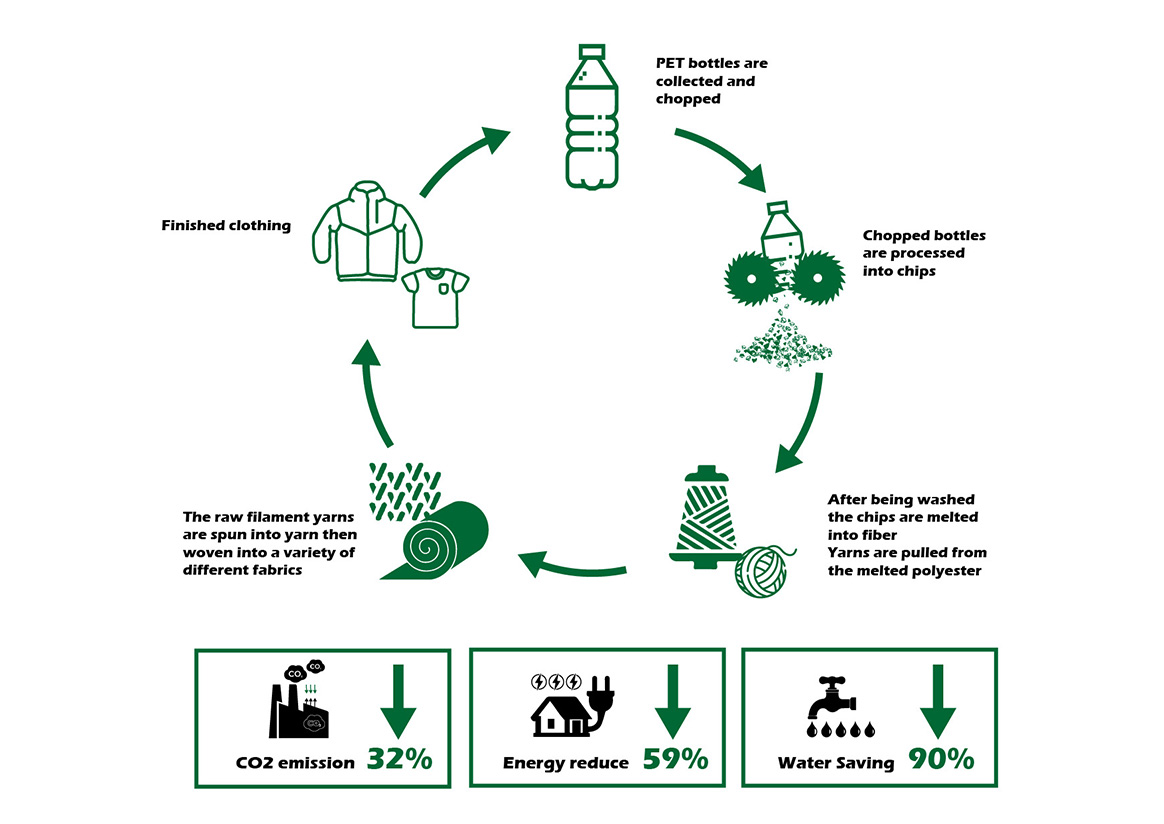 Process of recycling PET bottles into fabric